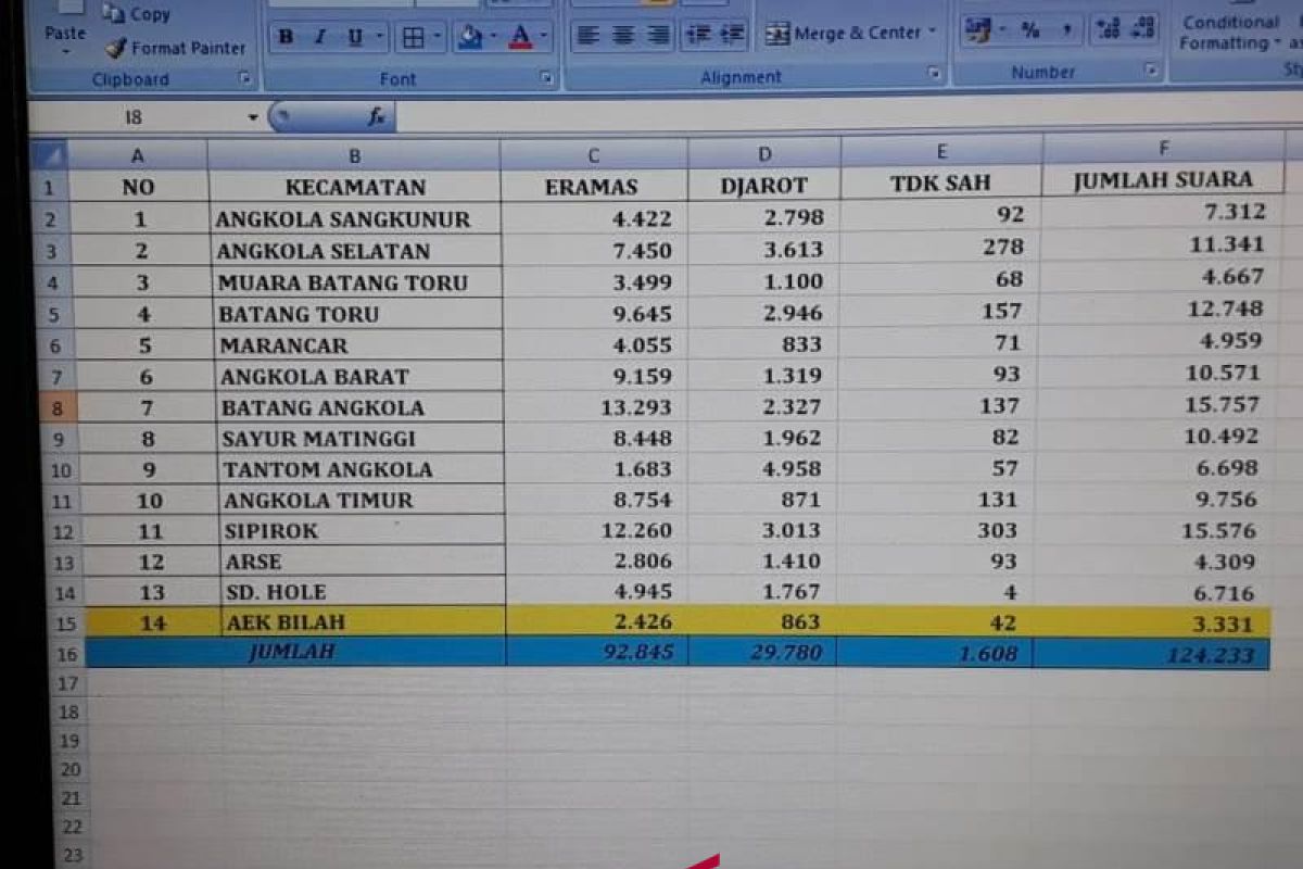 Angka kemenangan Eramas di Tapsel signifikan