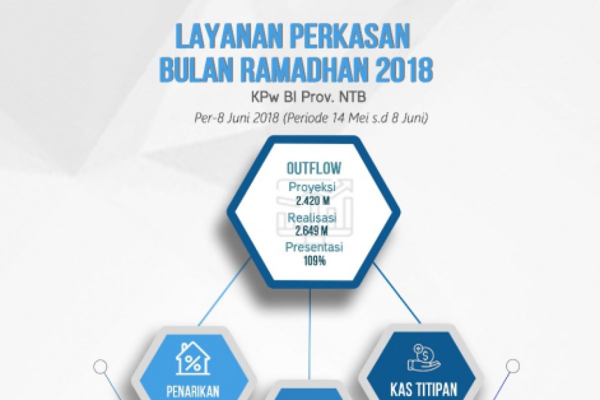 BI NTB keluarkan Rp2,64 triliun selama Ramadhan
