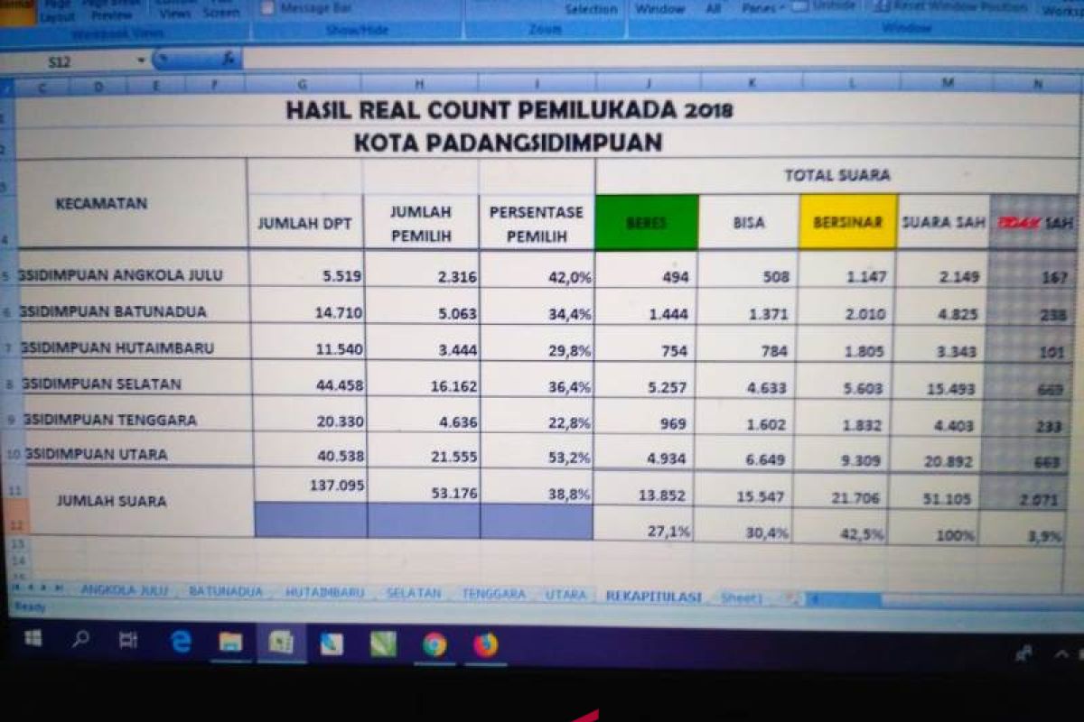 Real Count Pilkada Padangsidimpuan Irsan - Arwin unggul