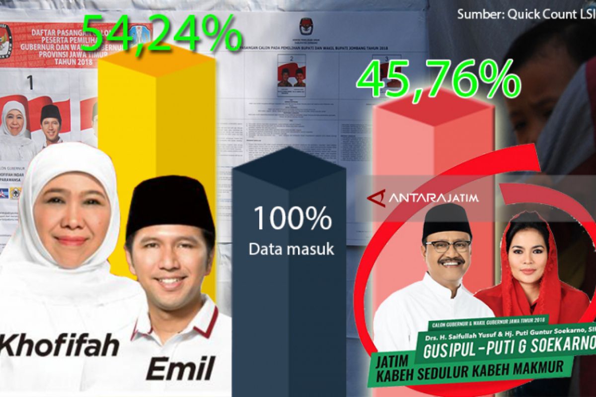 Round-Up - Hasil Hitung Cepat Khofifah-Emil Unggul Pilkada Jatim