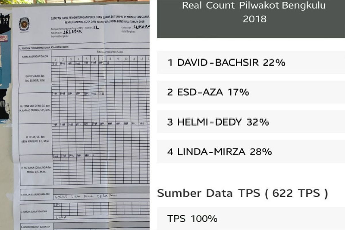 Pilkada Bengkulu, Helmi-Dedy menang versi hitung suara media lokal