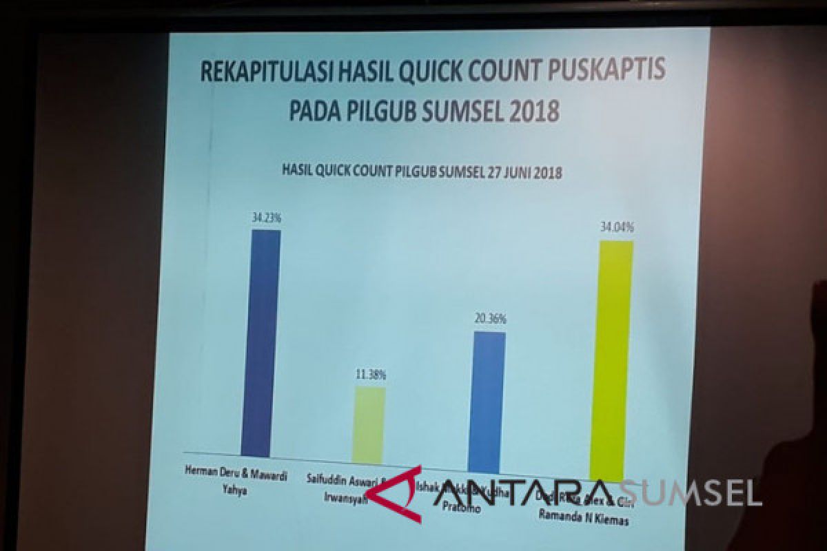 Puskaptis: Perolehan  suara HD-MY dan Dodi-Giri beda tipis