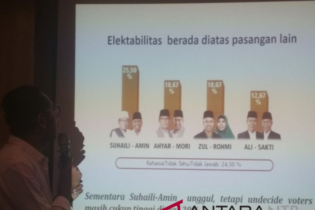 Survei SDI pasangan Suhaili-Amin menangi Pilgub NTB