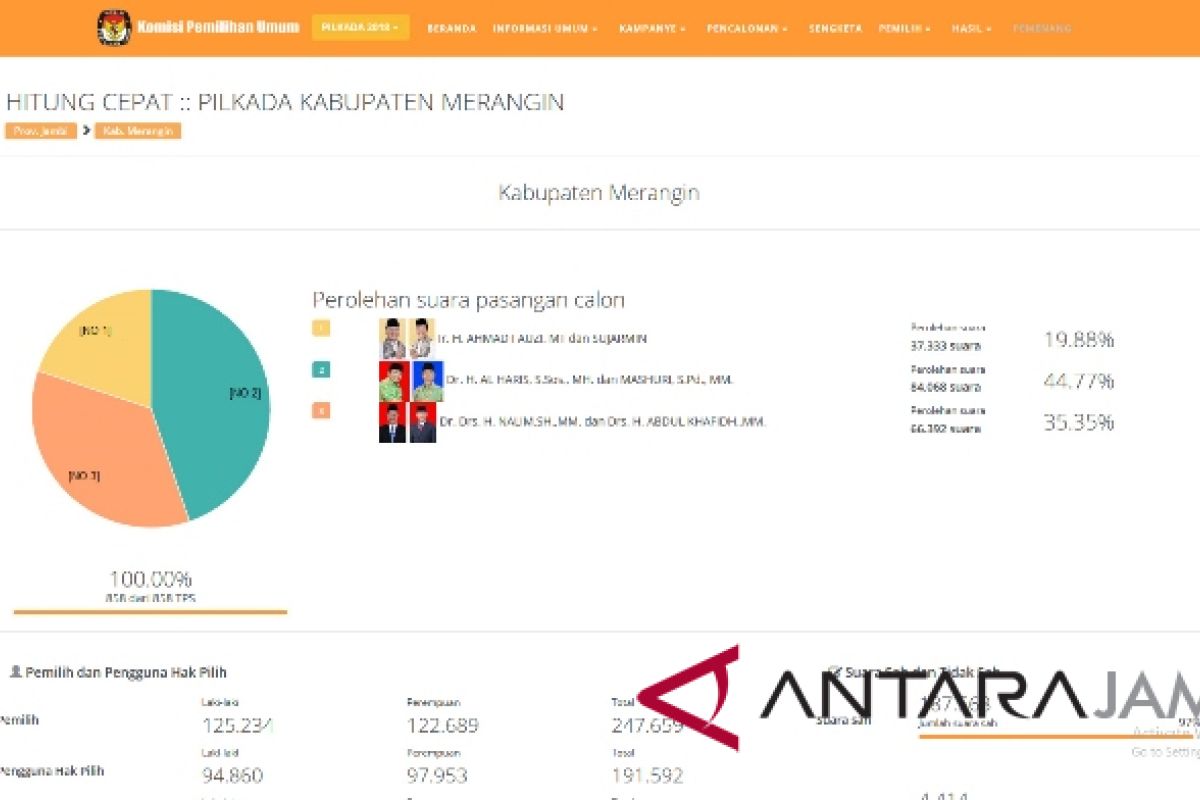 Rekapitulasi CI 100 persen Haris-Mashuri unggul