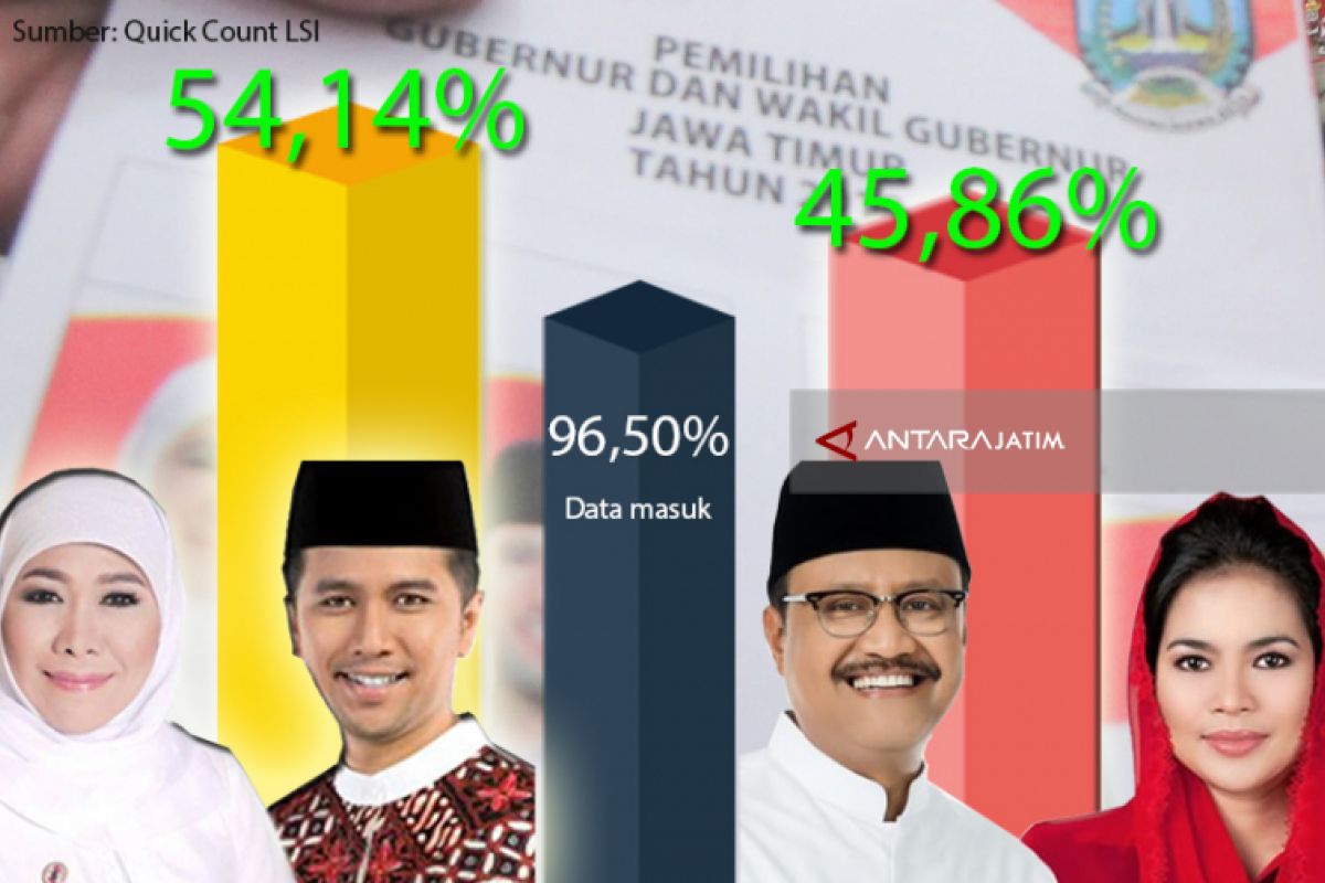 LSI: Khofifah-Emil Unggul Pilkada Jatim