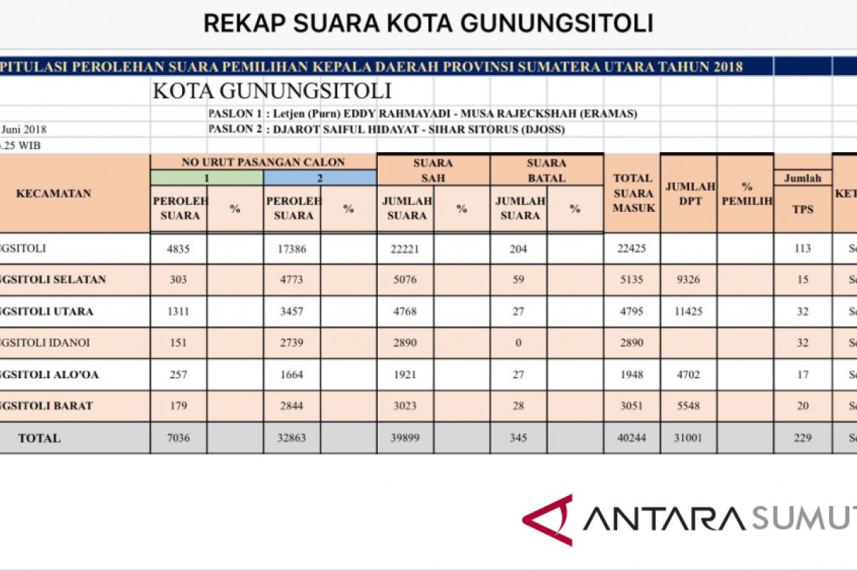 Djoss unggul di Kota Gunungsitoli