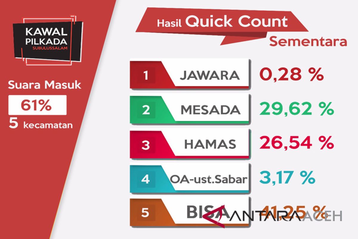 Pasangan Bintang-Salman unggul sementara di Subulussalam