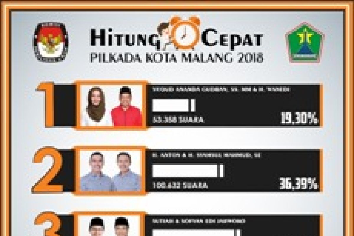 KPU Kota Malang Gagal Penuhi Target Partisipasi Pemilih Pilkada