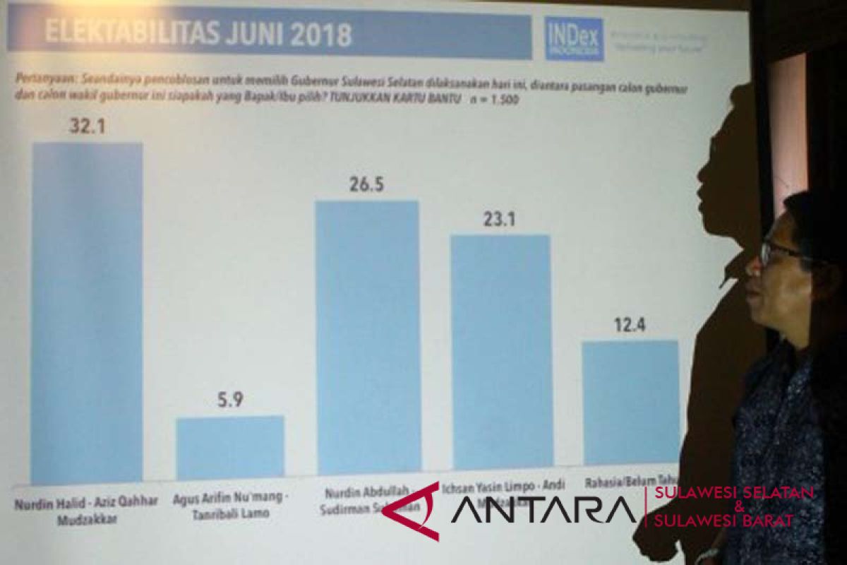 Index Indonesia rilis survei terbaru Pilkada Sulsel