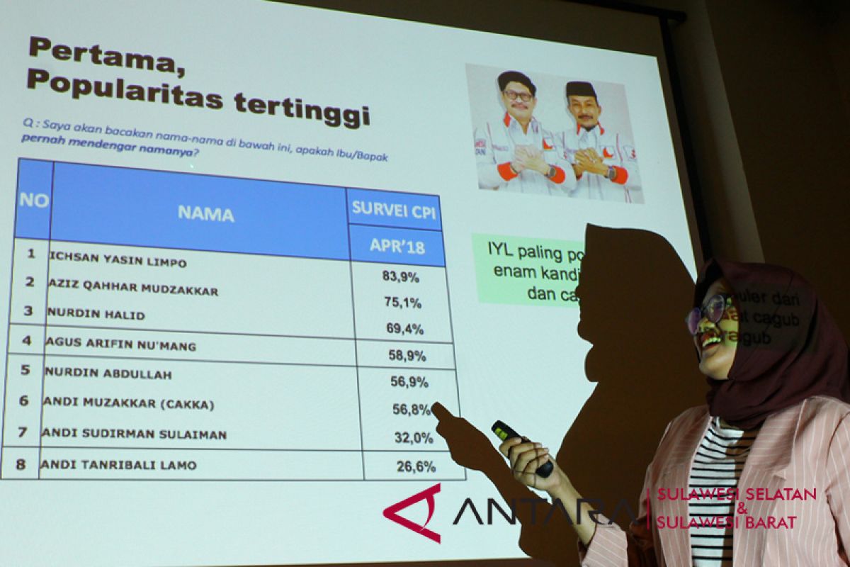 LSI Network rilis hasil survei