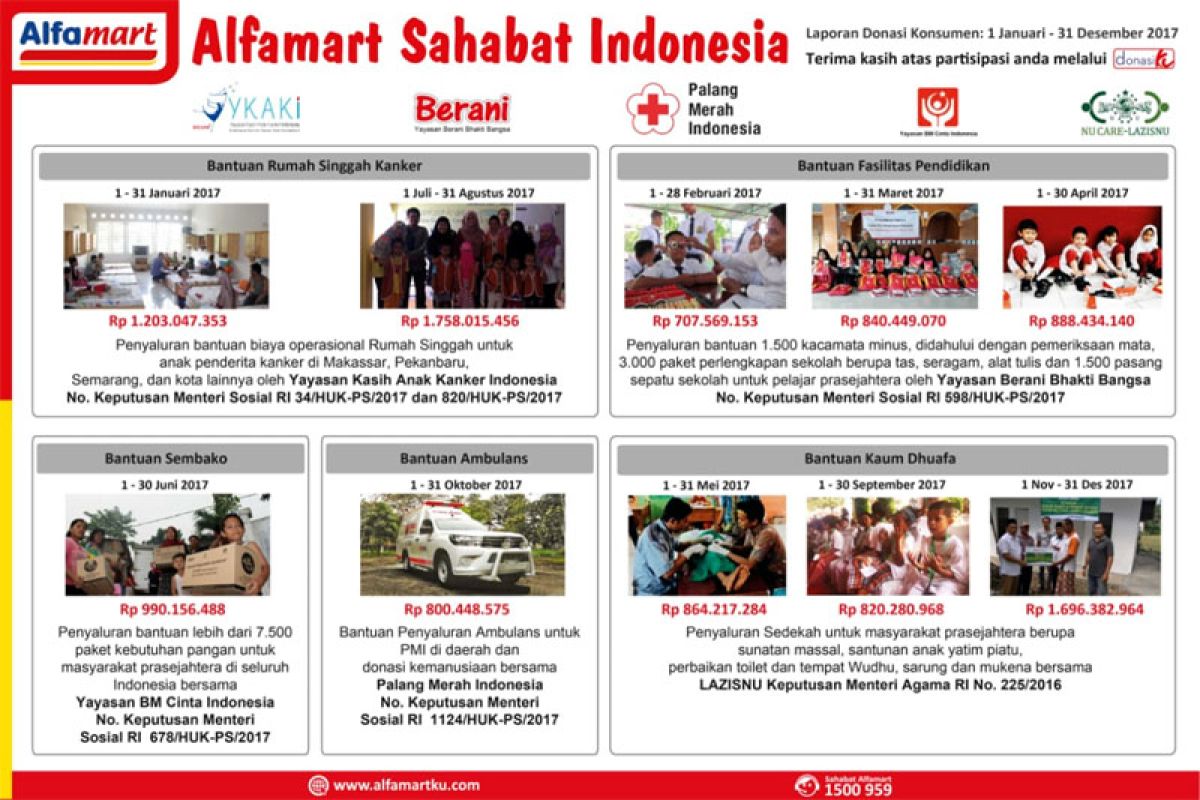 Satu Hati Berbagi untuk Indonesia, Laporan Donasi Konsumen Alfamart 2017