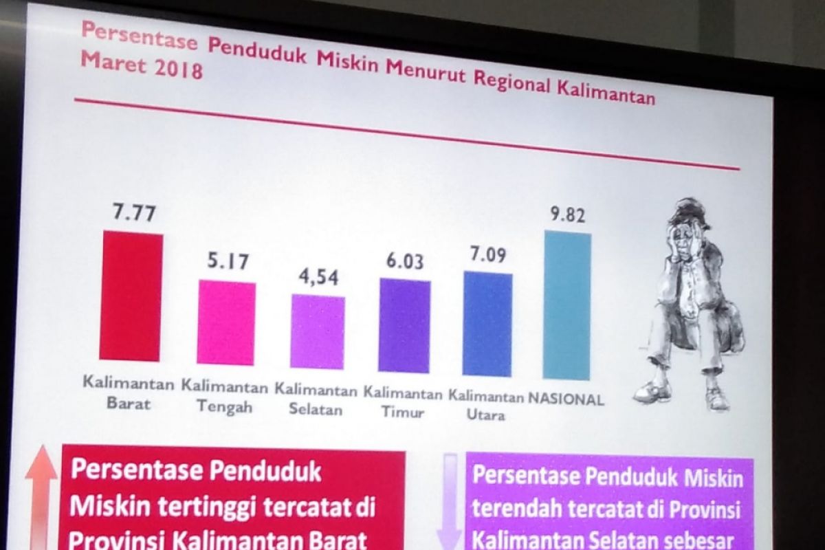 Penduduk miskin Kalbar  387,08 ribu