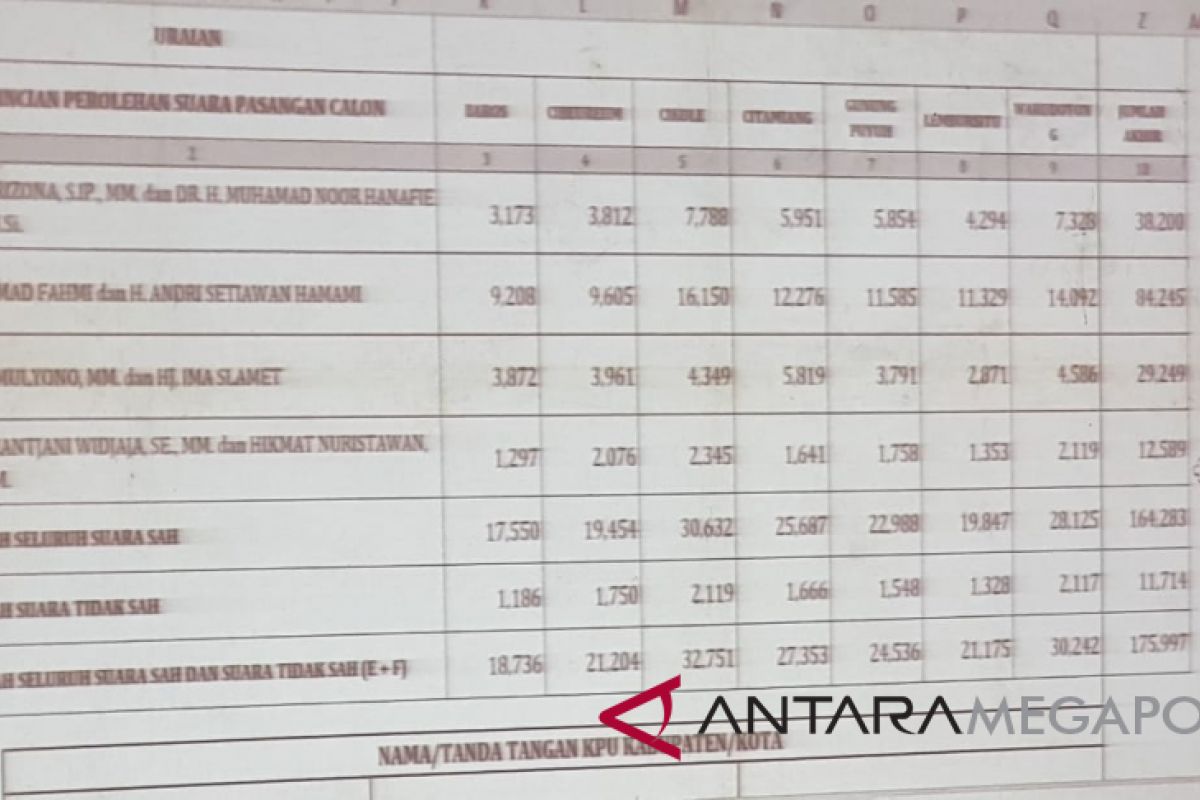 Pasangan Faham menang di Pilkada Kota Sukabumi