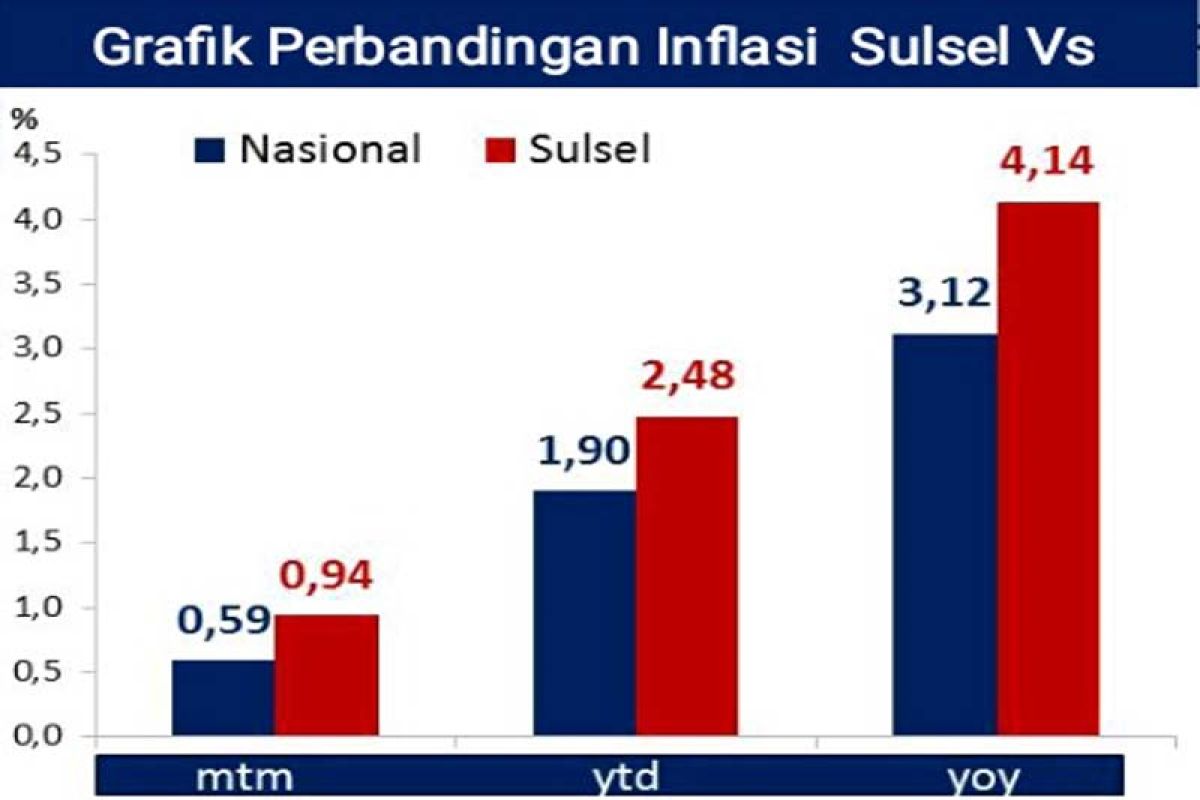 Inflasi Makassar 0,30 persen pada November