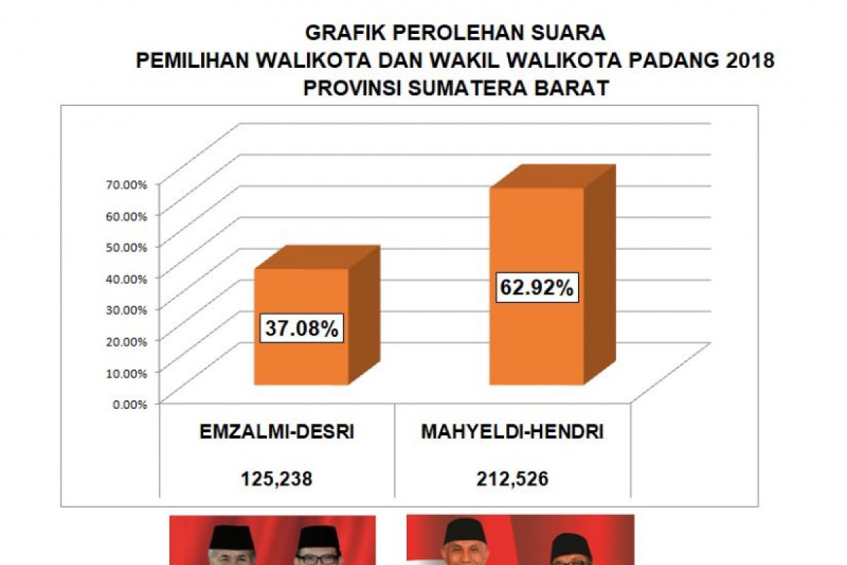 Pascapilkada, saatnya masyarakat mengawal janji pasangan kepala daerah terpilih