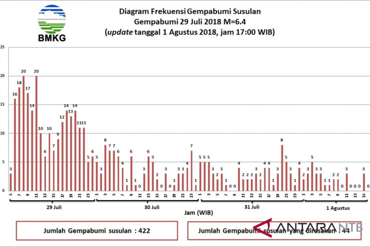 Gempa bumi susulan 4,1 Skala Richter guncang Lombok