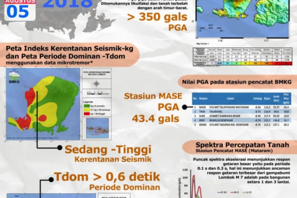 BMKG petakan tingkat kerentanan seismik pascagempa Lombok
