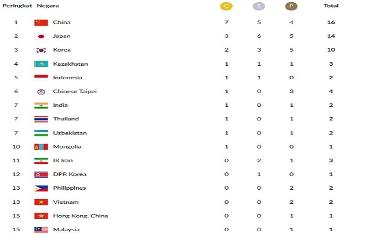 Perolehan medali Asian Games 2018