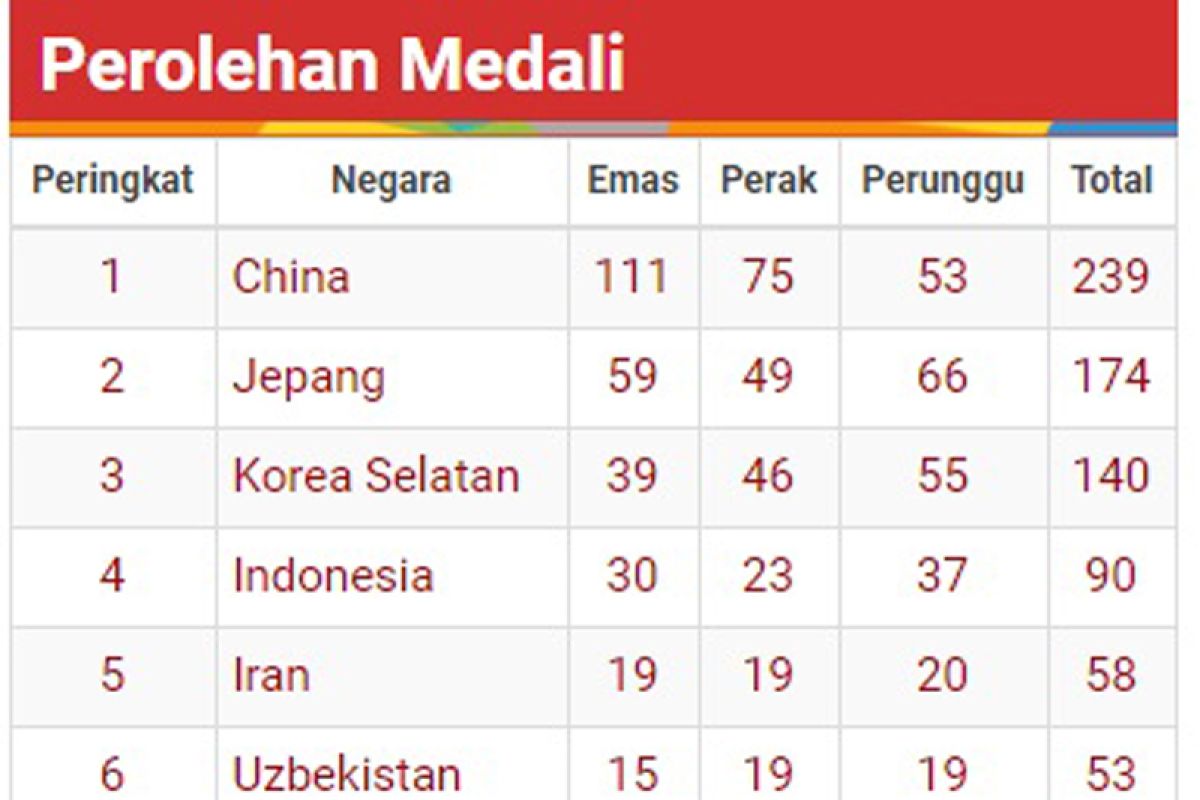 Daftar perolehan medali Asian Games hingga hari ke-12