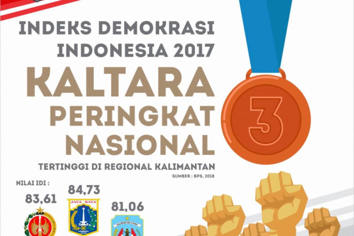 IDI 2017, Kaltara Posisi Ketiga Nasional