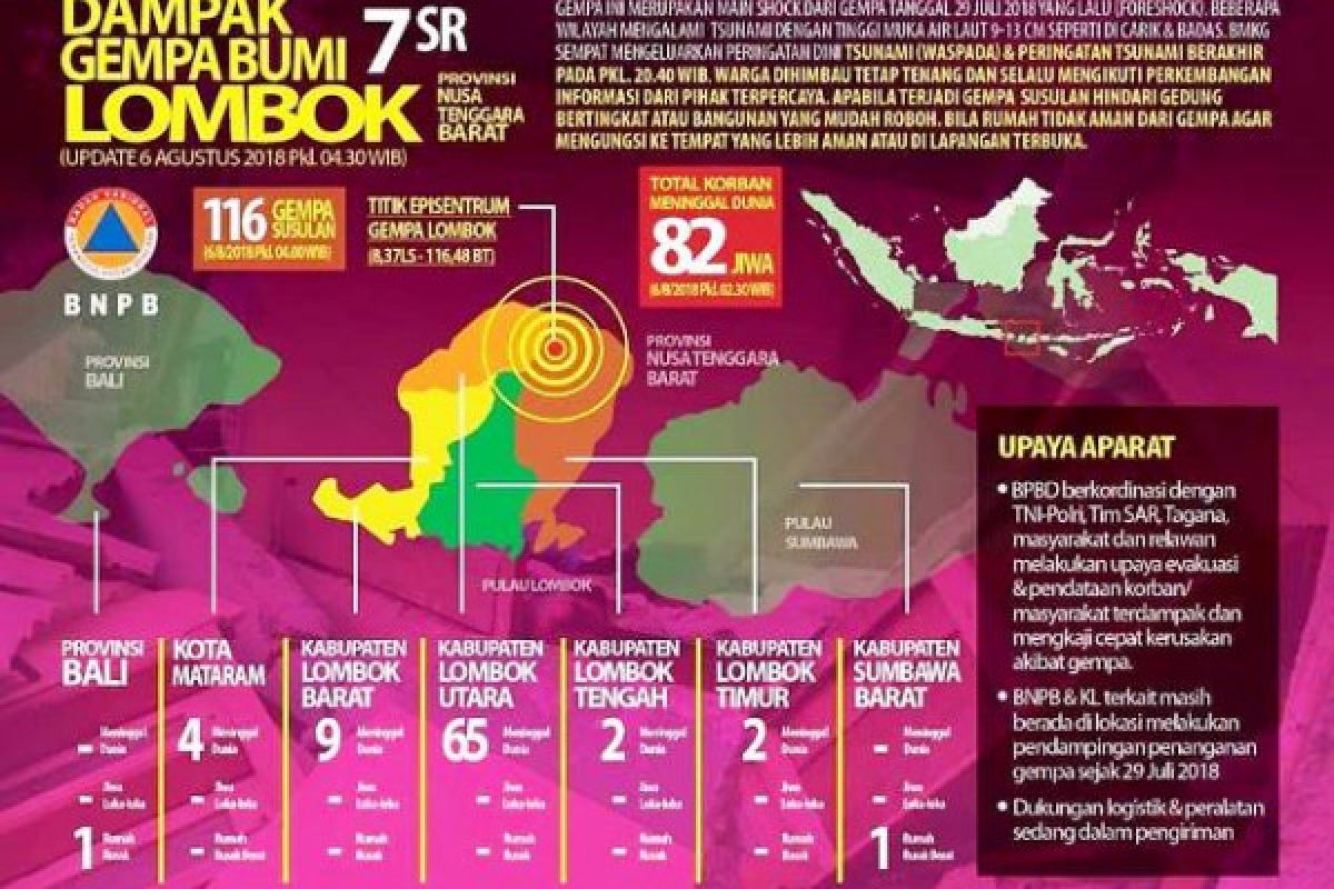 Pray for Lombok 82 Korban Meninggal Akibat Gempa
