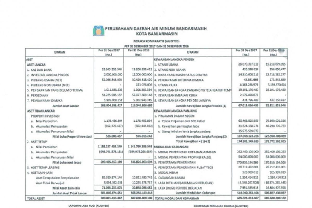 PDAM Banjarmasin raih WTP ketujuh