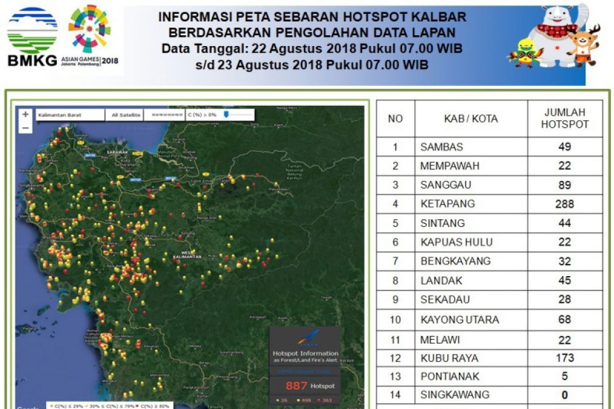 Terpantau 887 titik panas di Kalbar