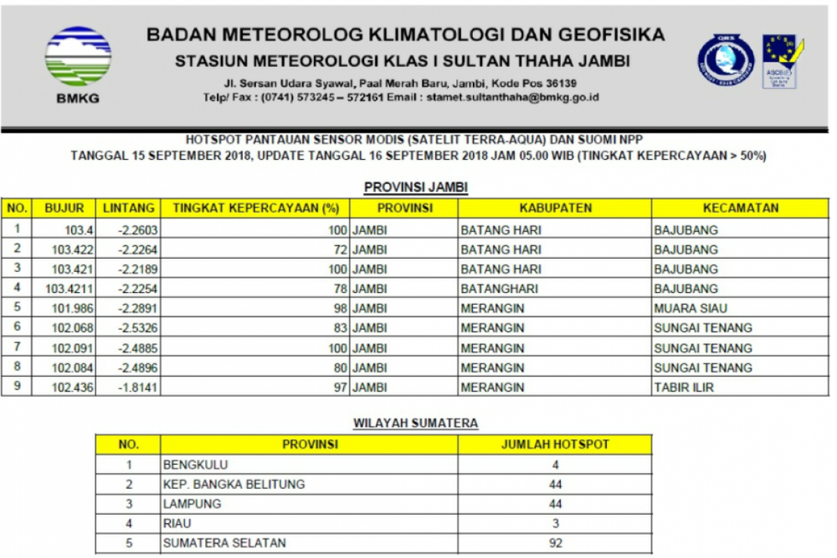 BMKG: sembilan hotspot terpantau di Jambi