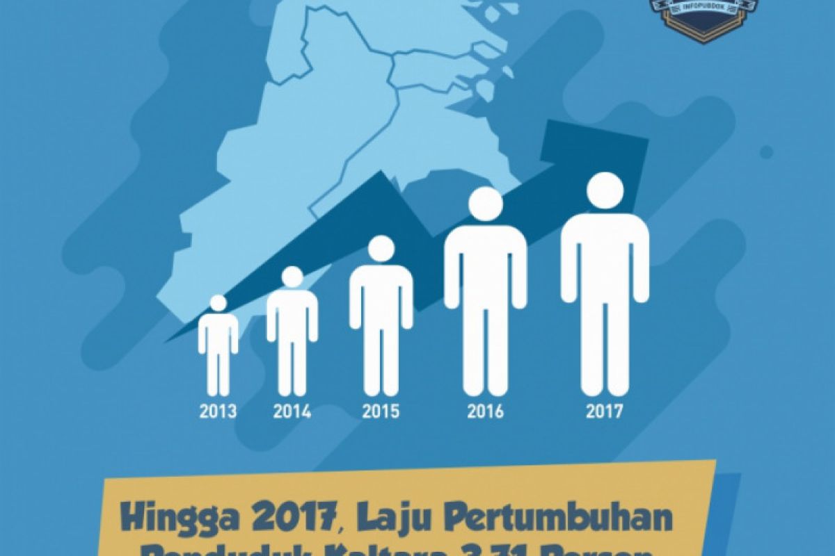 Hingga 2017, Laju Pertumbuhan Penduduk Kaltara 3,71 Persen