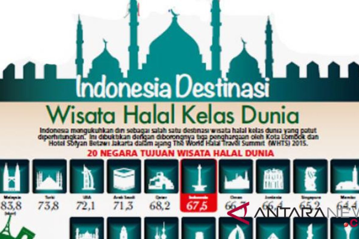 Indonesia poised to become world`s best halal tourism country  by Andi Abdussalam