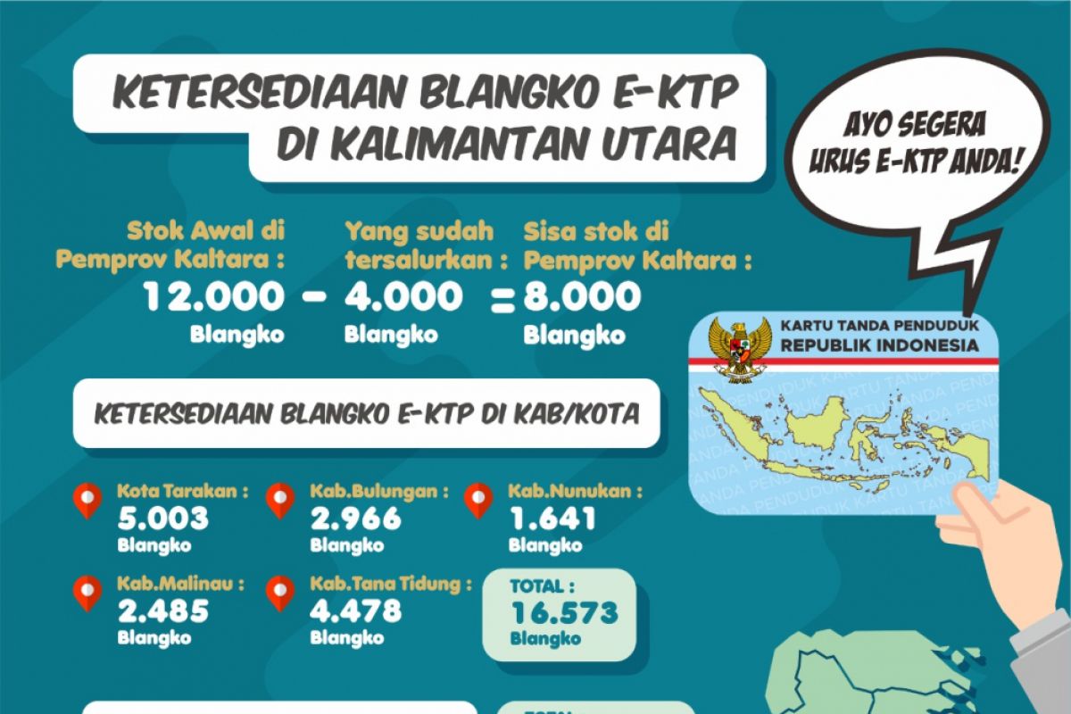 Disdukcapil Siapkan 8 Ribu Stok Blangko e-KTP