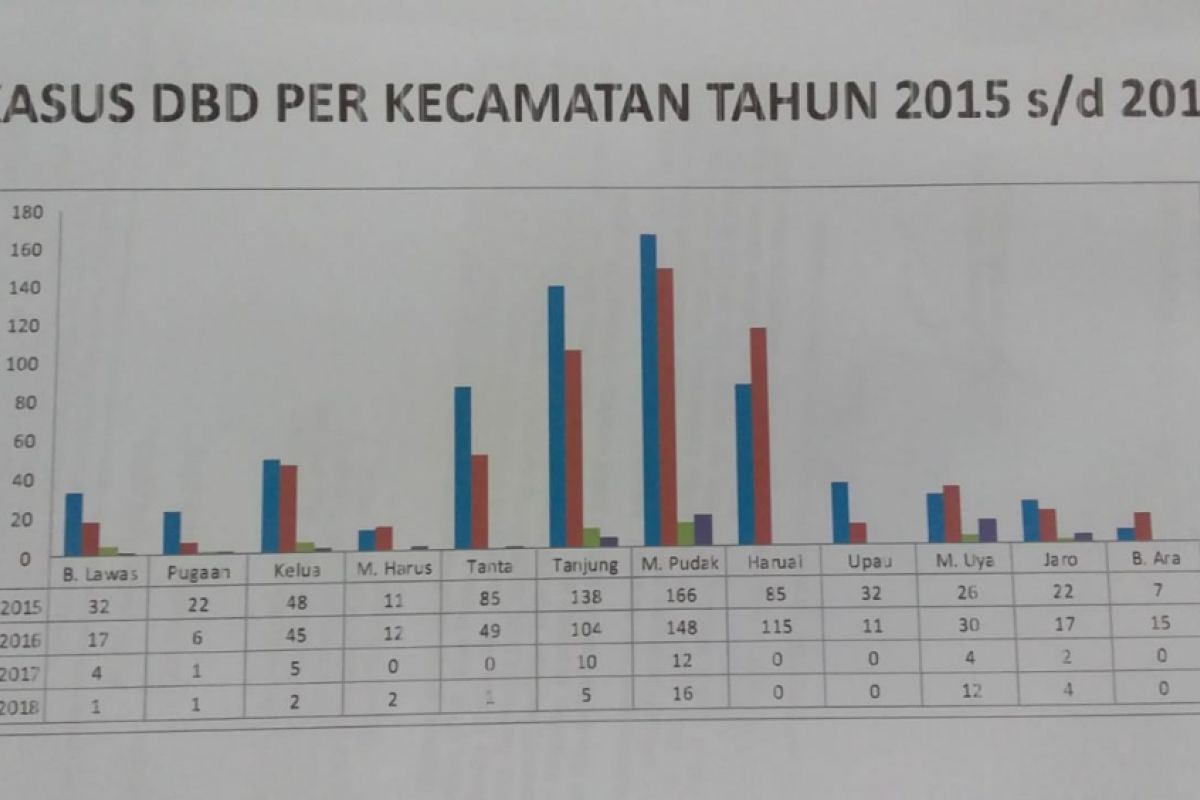 Dinkes Tabalong Temukan 44 Kasus DBD