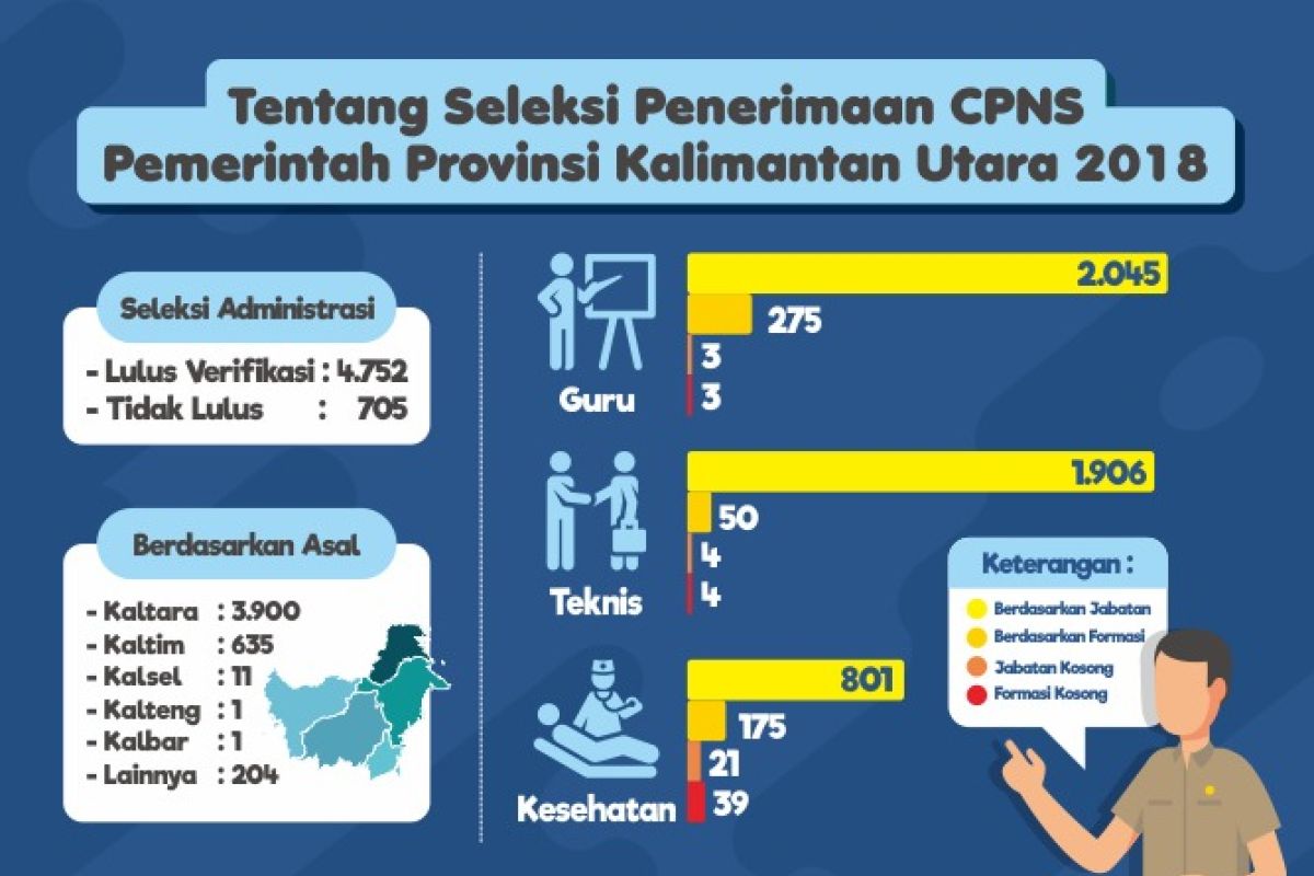 4.752 Pelamar Lulus Verifikasi Berkas Penerimaan CPNS