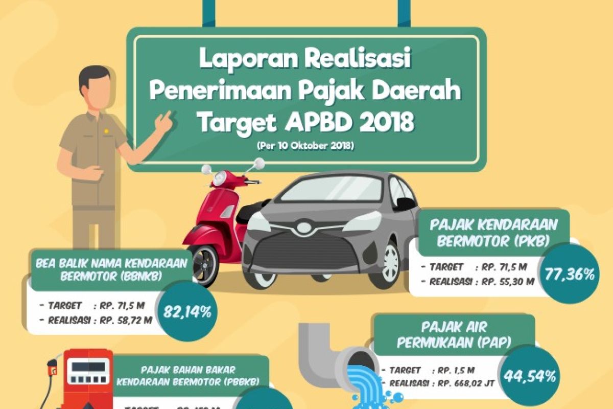 Hingga Oktober, Realisasi PAD Capai 81 Persen