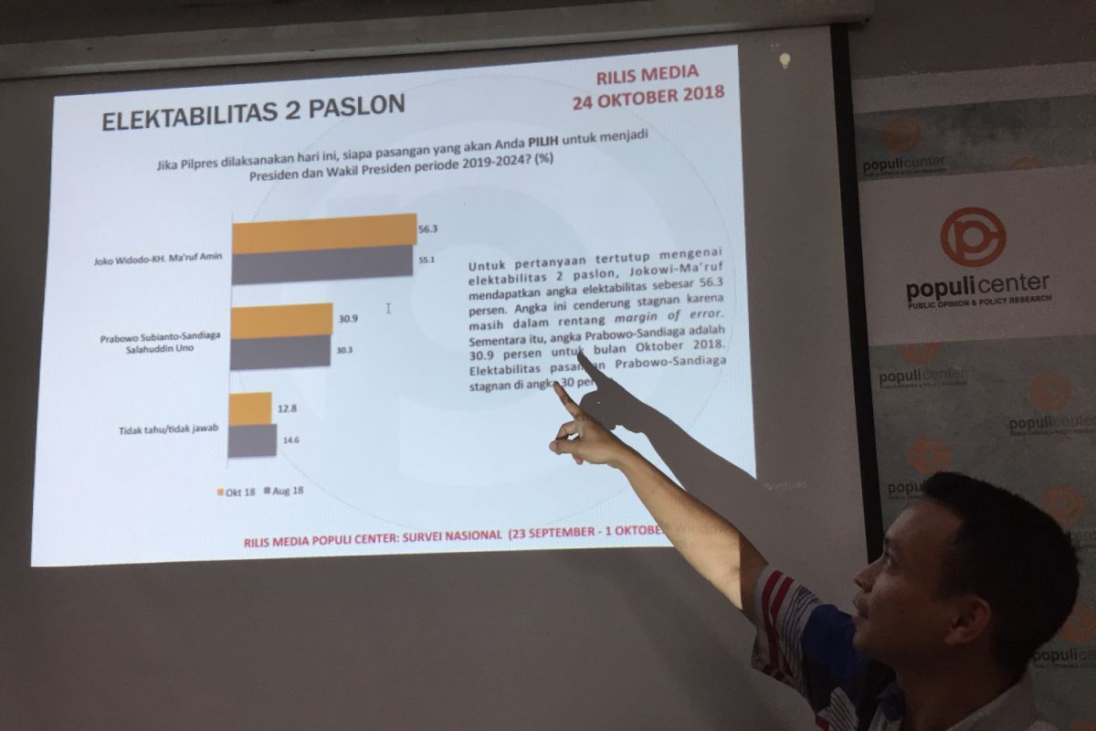 Survei Populi Center: Elektabilitas Jokowi-Ma'ruf dan Prabowo-Sandi naik tipis