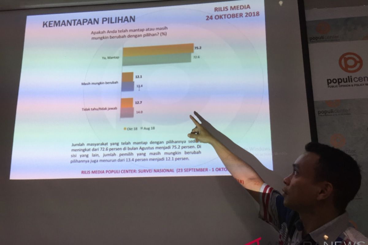 78,1 persen masyarakat mengetahui Pemilu 2019