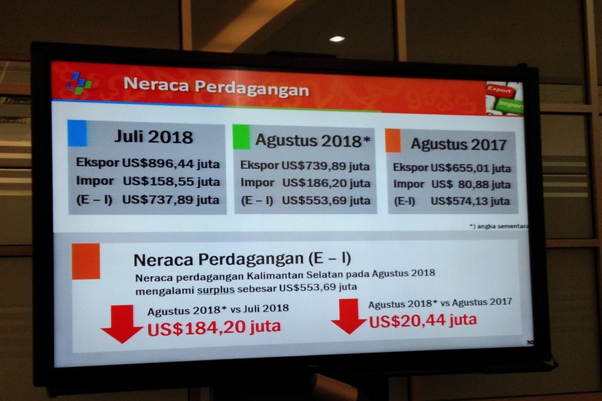 Ekspor impor Kalsel surplus 553,69 juta dolar