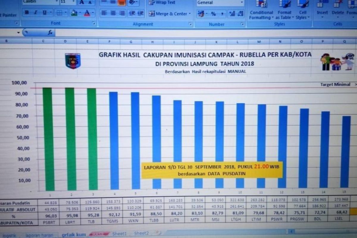 14 Santri di Banjar terserang Rubella