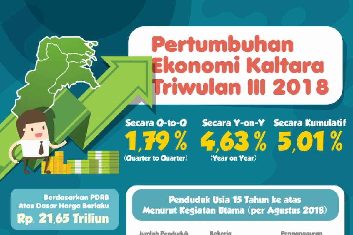 Triwulan III, Ekonomi Kaltara Tumbuh 5,01 Persen