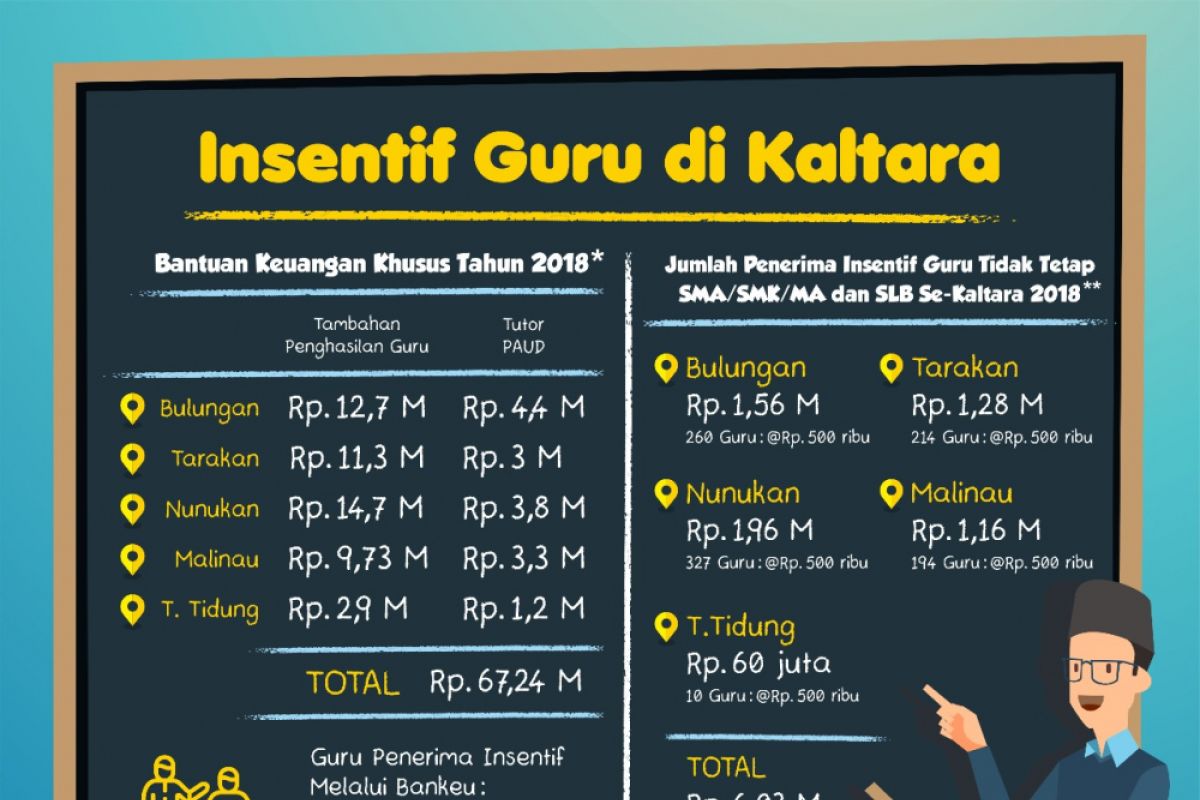 Puluhan miliar Insentif Guru se-Kaltara