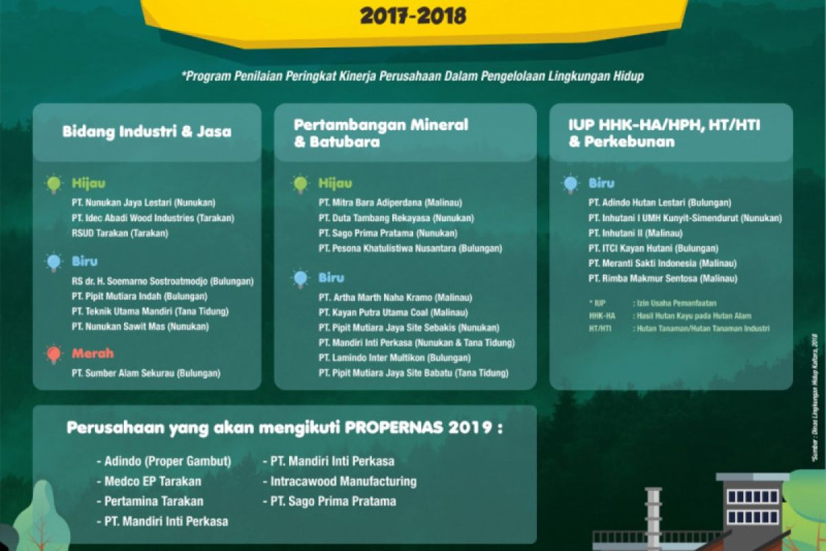 DLH akan Proper 29 Perusahaan