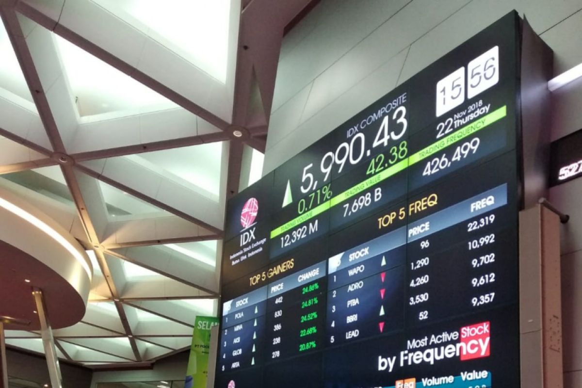 Jakarta composite index closes lower in Fed sentiment