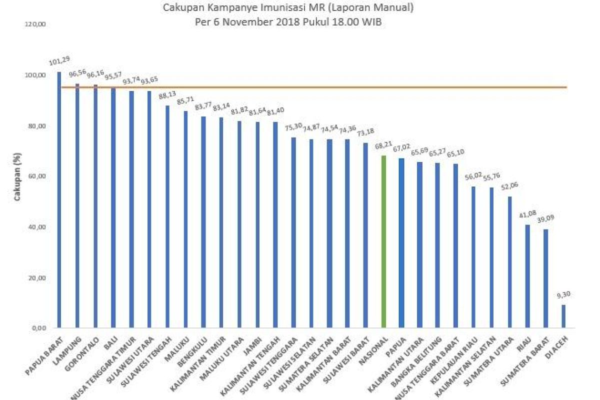 Lampung urutan dua nasional laksanakan vaksin MR