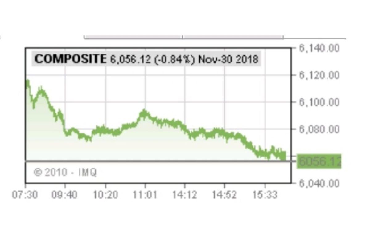 Akhir pekan ini IHSG ditutup melemah dipicu aksi jual asing