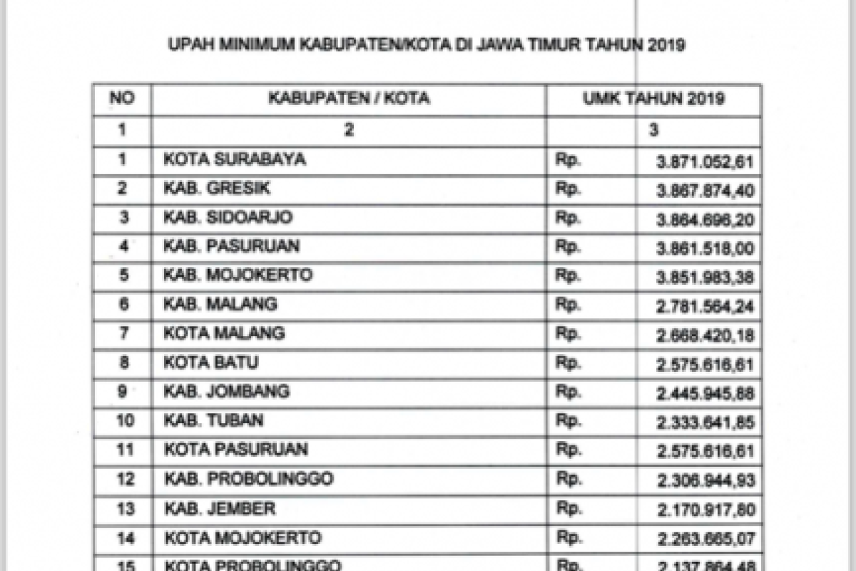 Berikut Nilai UMK 2019 di Jatim