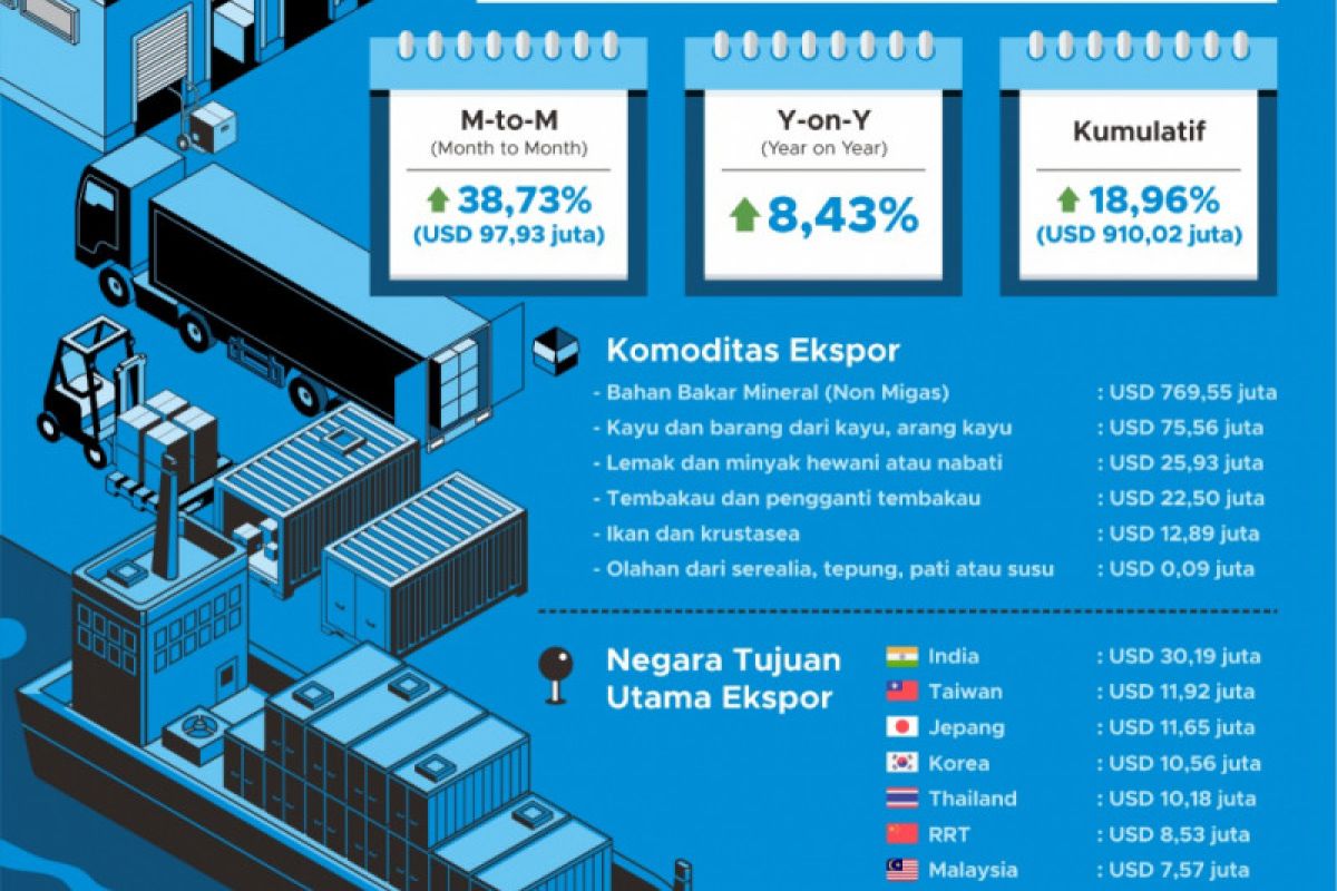 Wah, Neraca Perdagangan Kumulatif Surplus USD 839,06 Juta Lho