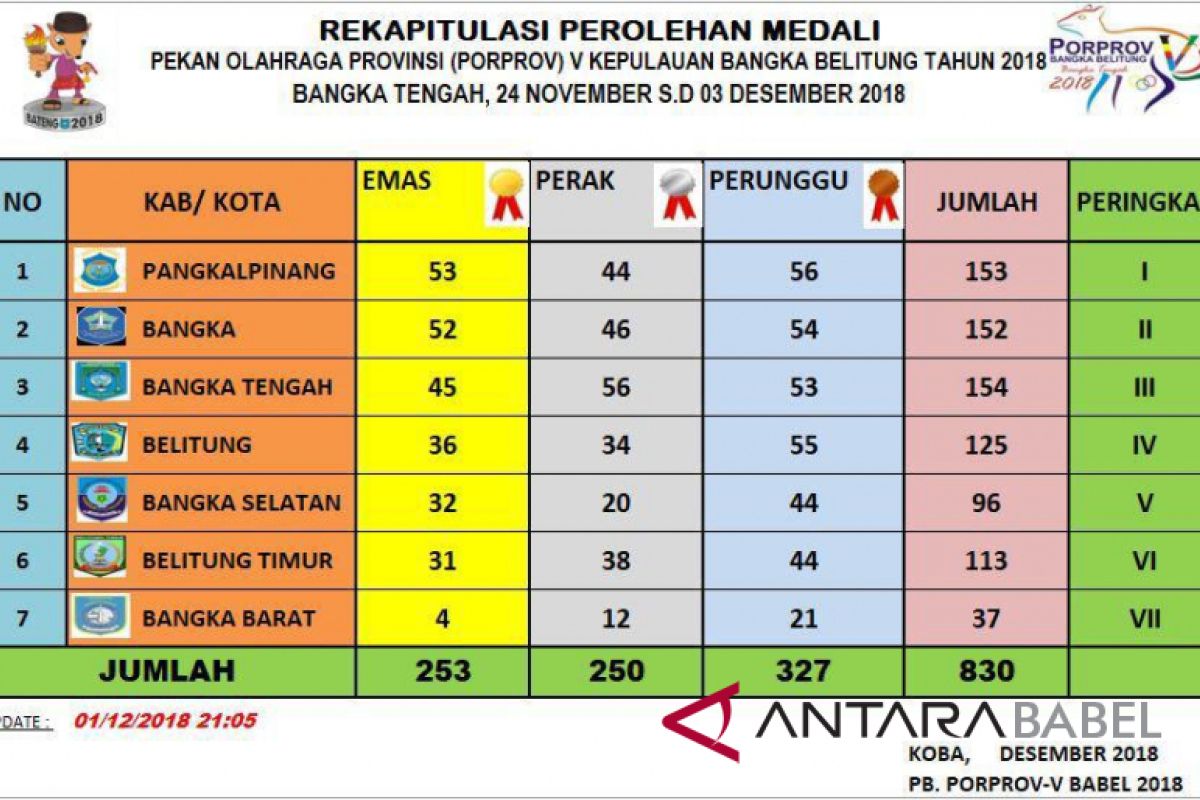 Bangka Tengah di zona aman perolehan medali Porprov