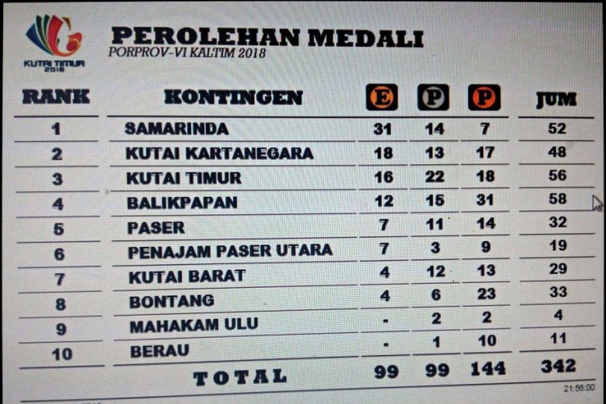 Kutim Posisi Tiga  Hari Ketiga Kumpulkan 56 Medali