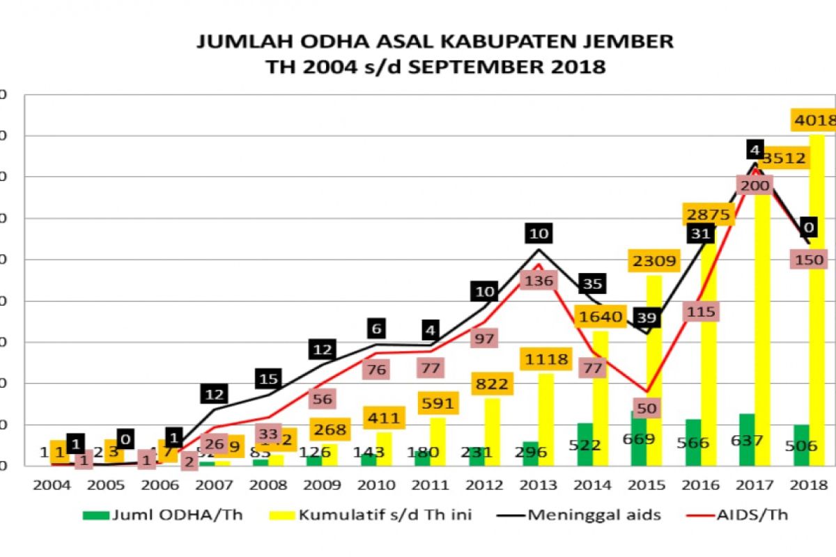 Pengidap HIV/AIDS di Jember Capai 4.018 Orang