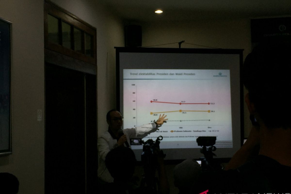 Survei Charta Politika: Suara Jokowi-Ma'ruf dan Prabowo-Sandiaga Stagnan